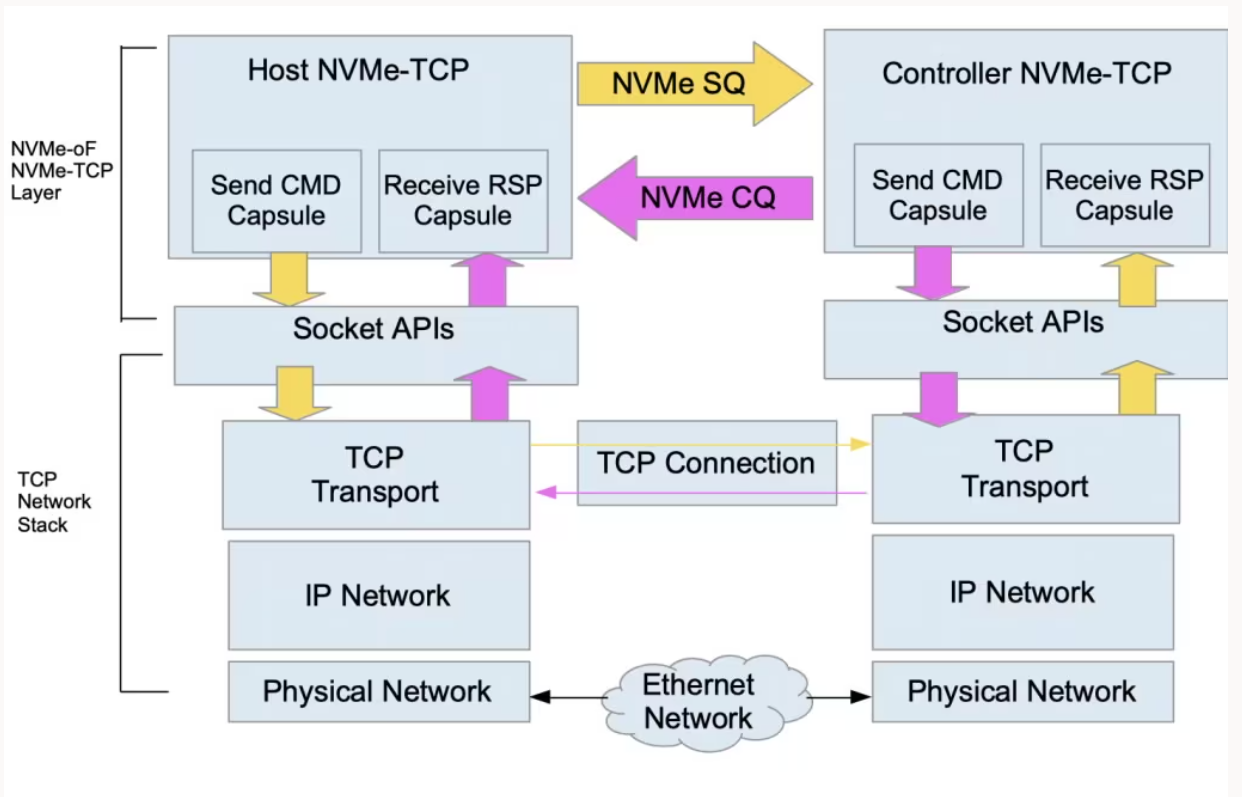 https://blogs.oracle.com/linux/post/nvme-over-tcp