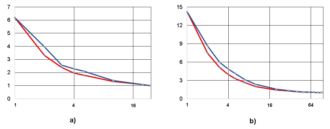 Рисунок 5. Возрастание высоты (ординаты) при ограничении ширины ЯПФ (абсциссы), 
разы;  алгоритм решения системы линейных алгебраических уравнений прямым (неитерационным) методом Гаусса 5 и 10-го порядков – 
рис. a) и b) соответственно
