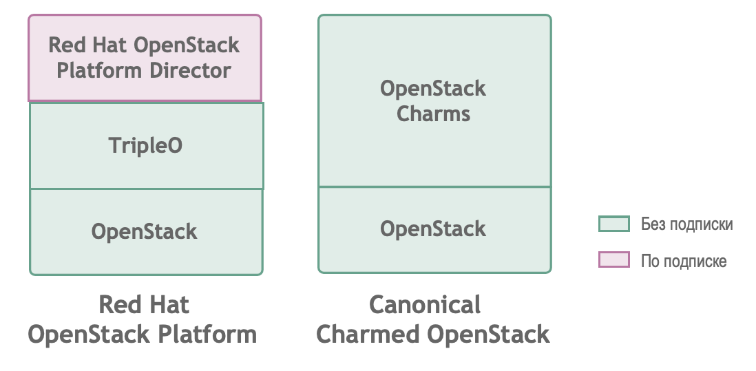 Рис. 1. Программный стек Red Hat OpenStack Platform и Canonical Charmed OpenStack. 