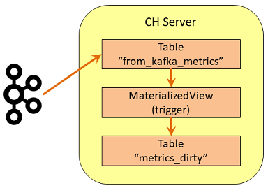 Рис. 2. Схема поступления данных из Kafka в таблицу metrics_dirty.