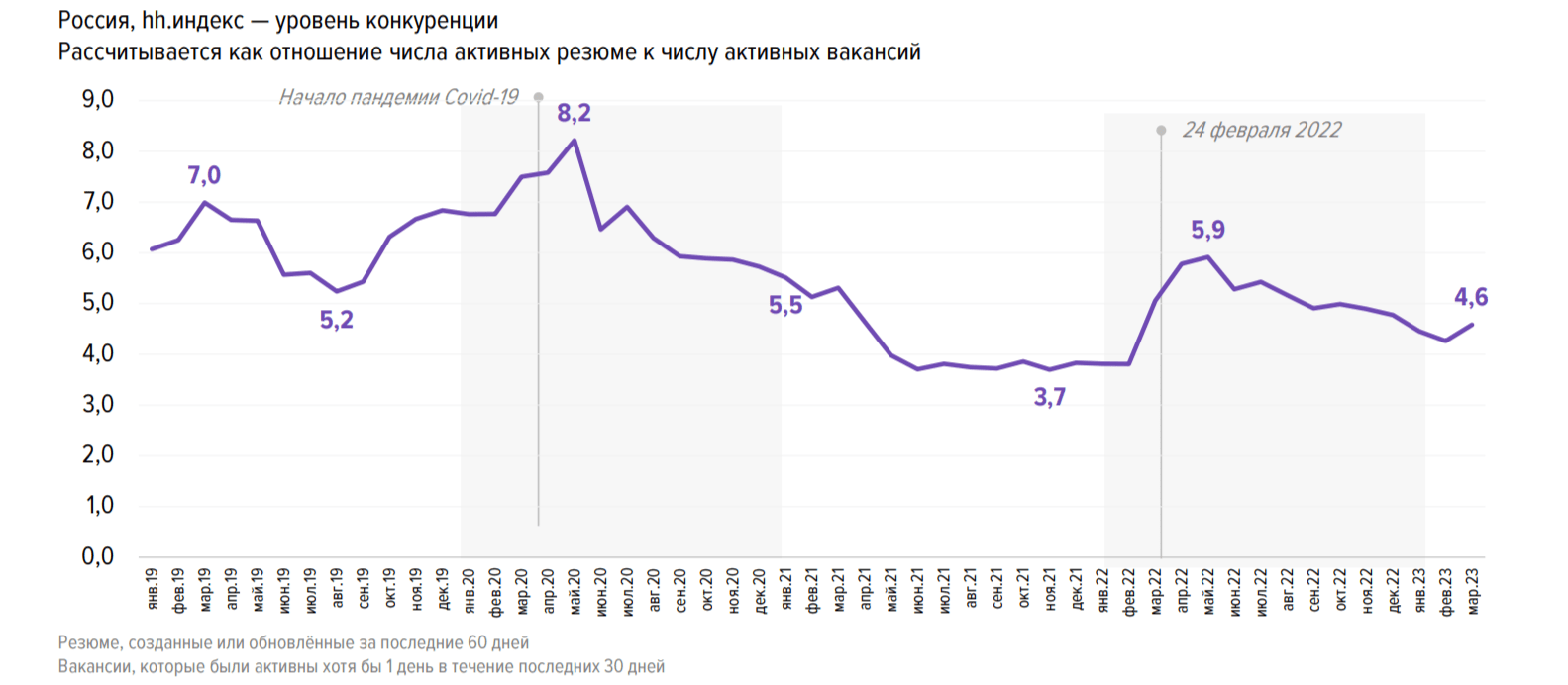 Снижение hh.индекса коррелирует с данными Росстата о рекордно низкой безработице в РФ  