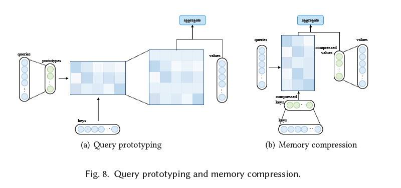 Прототипирование запросов и сжатие памяти