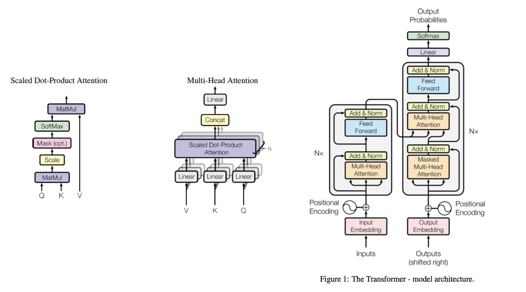 (Слева) Схематиченое изображение операции Attention
(Центр) Аггрегация информации из различных голов трансформера
(Справа) Блок энкодера/декодера в трансформере