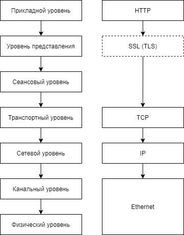 Эталонная модель OSI и соответствие ей протоколов Интернета
