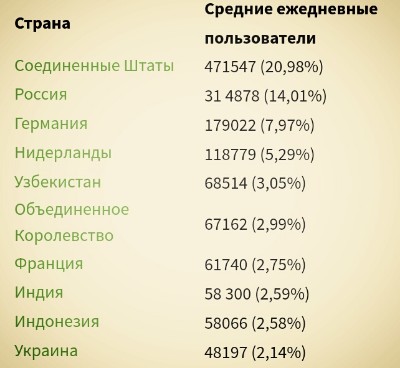 В следующем году Россия может покинуть десятку стран наиболее активных пользователей Tor.