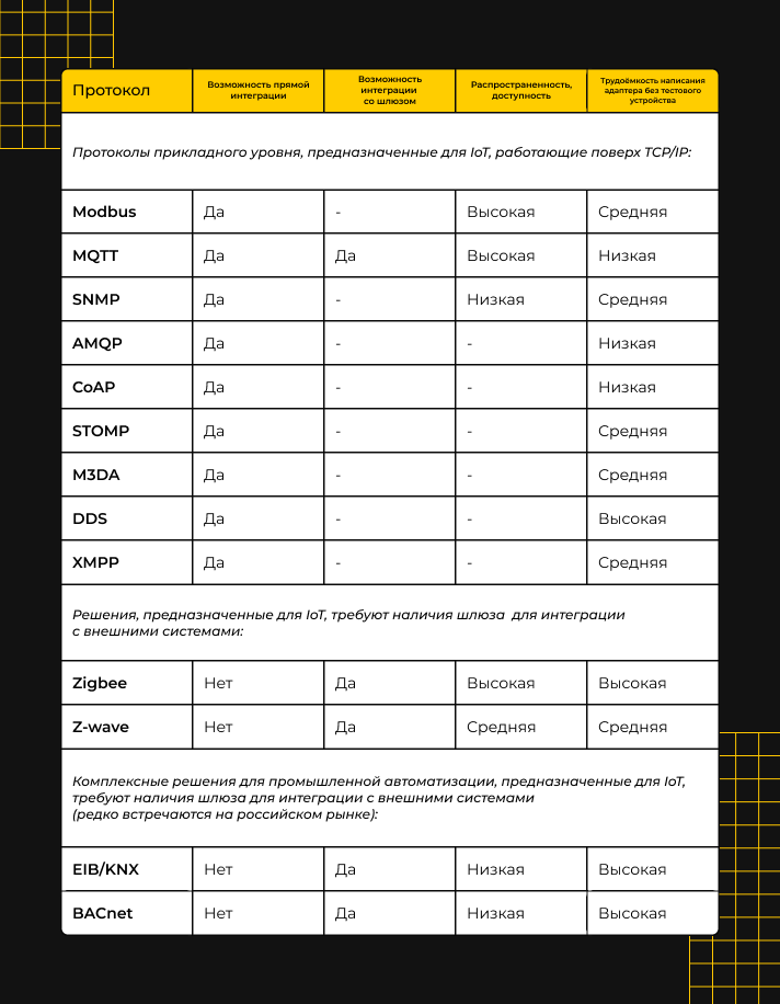Сравнительная таблица протоколов