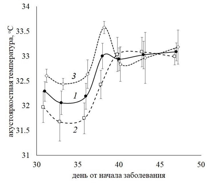 Рис. 7 Изменения акустояркостной температуры торса (1), со стороны груди (2) и со спины (3) во время реабилитации после COVID-19.