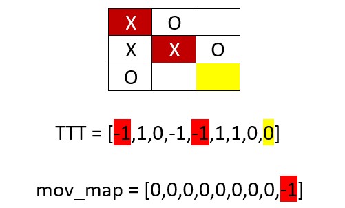Рис.4. В желтую клетку просится Х для победы (список ТТТ[8]). Для этого в списке mov_map[8] появляется красный -1 (собственно желаемый будущий ход именно Х). 
