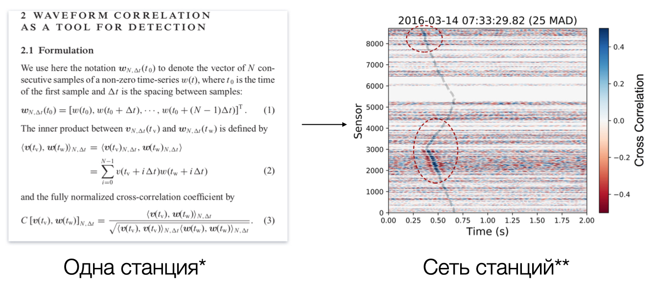 Примеры использования метода:
(*) Gibbons S.J., International F.R.G.J., 2006 detection of low magnitude seismic events using array-based waveform correlation | Geophysical Journal International | Oxford Academic // academic.oup.com
(**) Li Z., Zhan Z. Pushing the limit of earthquake detection with distributed acoustic sensing and template matching: a case study at the Brady geothermal field // Geophysical Journal International. 2018. № 3 (215). C. 1583–1593.