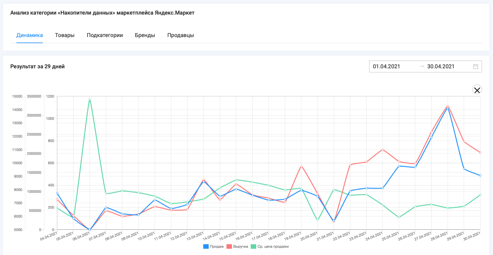 Данные по объемам продаж, выручке и средней цене товаров категории "Накопители данных" маркетплейса Яндекс.Маркет, 1.04.2021 - 30.04.2021, сервис аналитики маркетплейсов SellerFox