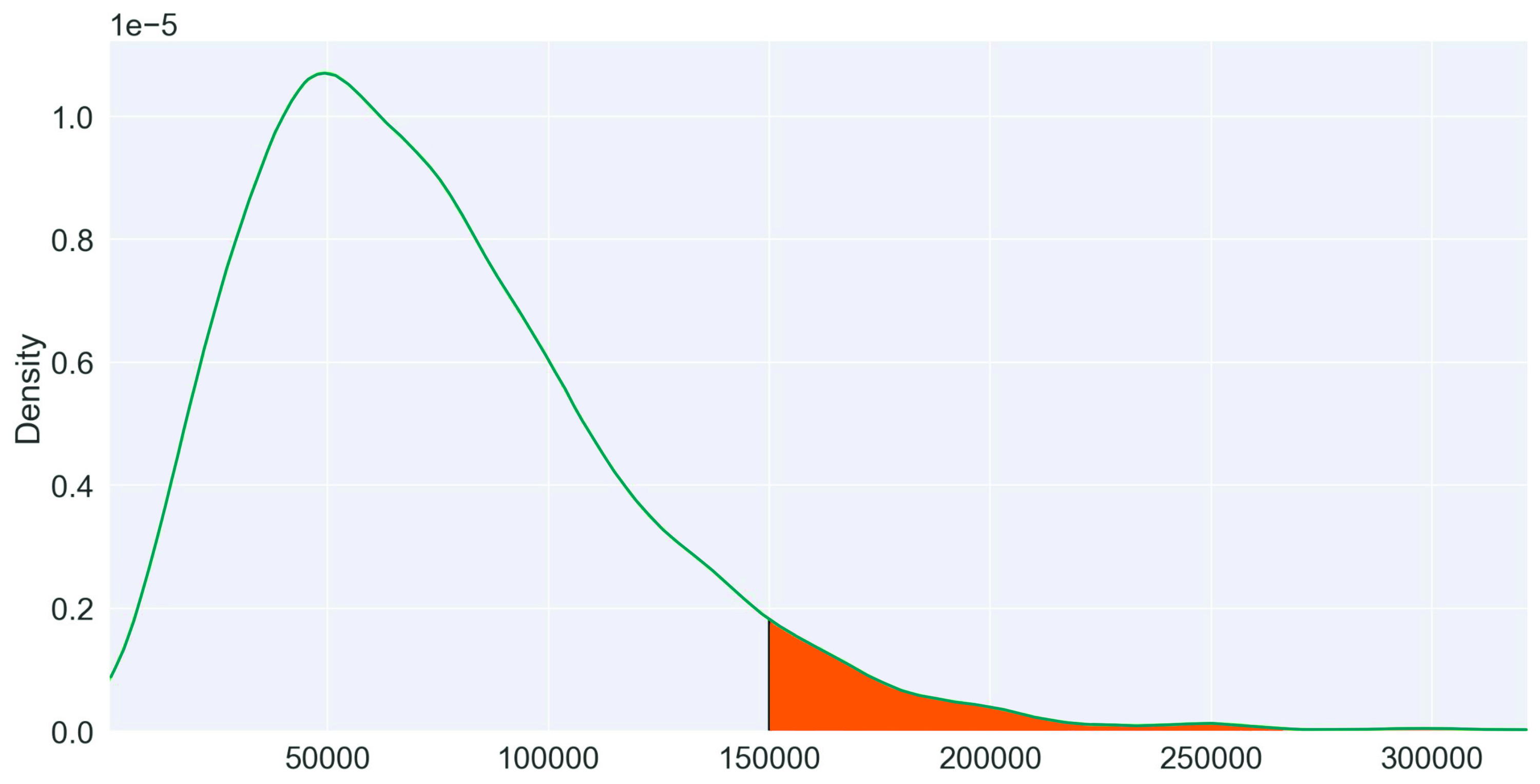 p-value отражает долю значений таких же или еще более экстремальных, чем заданное (15 000).