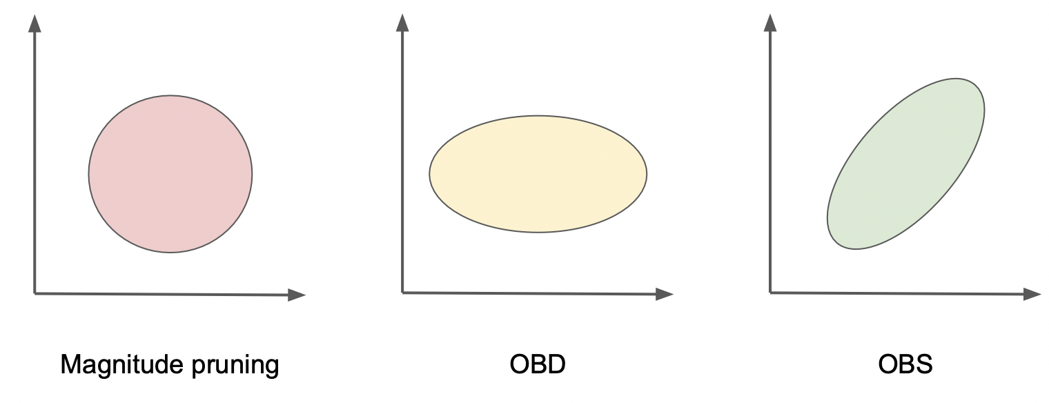 Сравнение линий уровня лосс-функции для magnitude pruning, OBD, OBS
