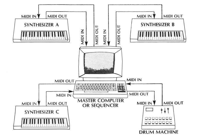 Схема звездообразной сети MIDI из статьи Муга в журнале Keyboard