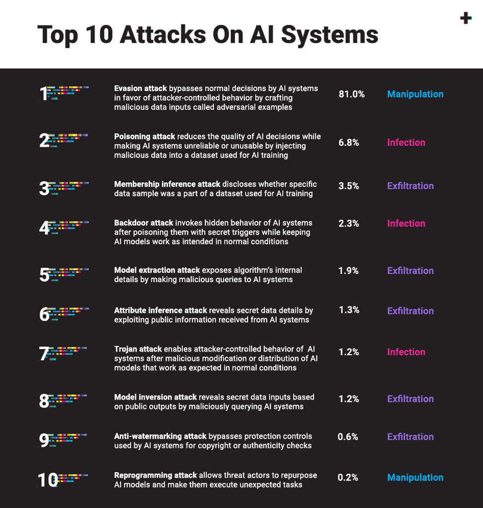 Рейтинг наиболее распространённых состязательных атак по версии adversa.ai