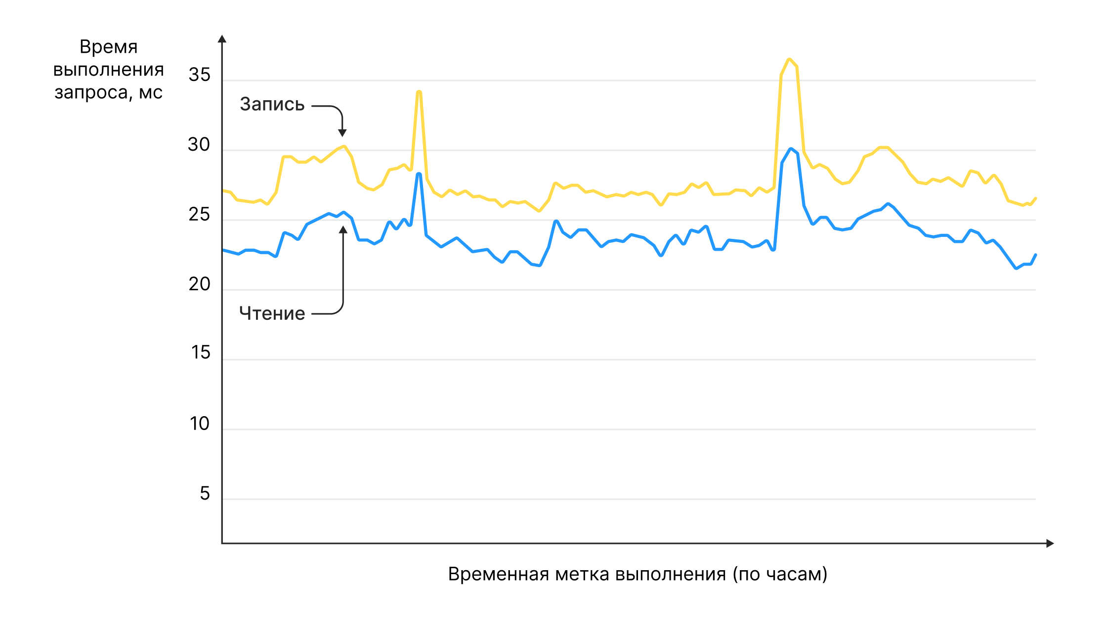 График времени выполнения запроса на чтение и на запись данных прогресса пользователя в течение первого месяца работы после запуска YDB  