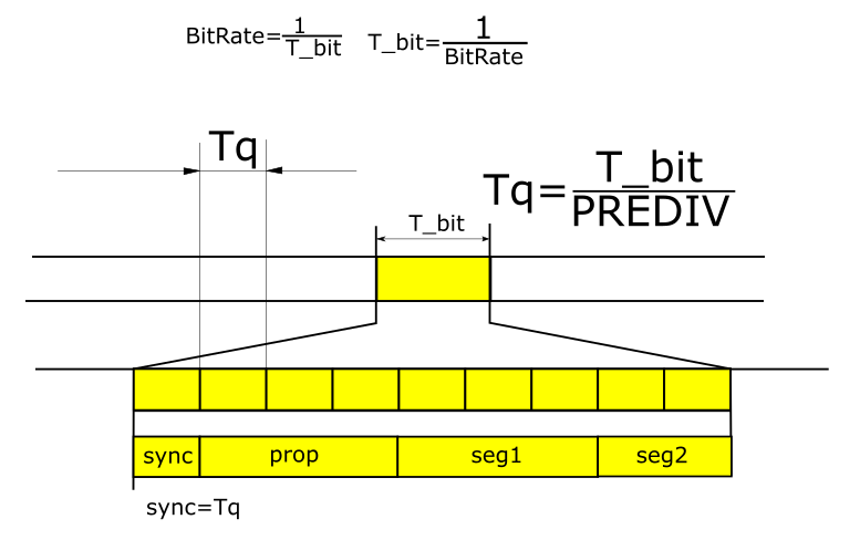 ЛикБез по CAN-FD / Хабр
