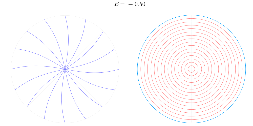 Преобразование меридианов и параллелей отображением Пуанкаре для различных энергий.