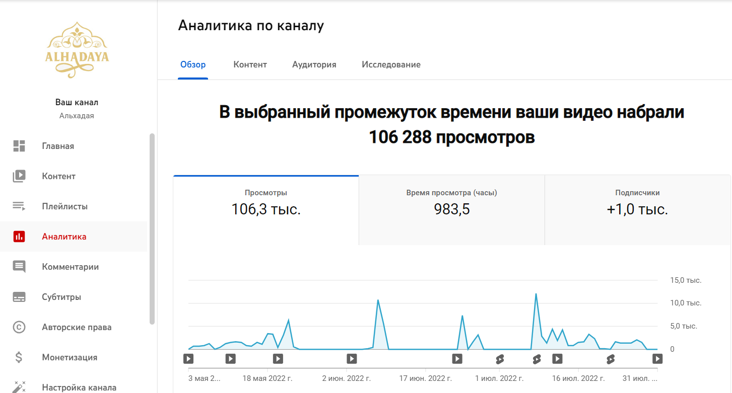 На русскоязычном канале за 3 месяца на 30.07.2022 получили более 1000 целевых подписчиков с нулевого аккаунта.