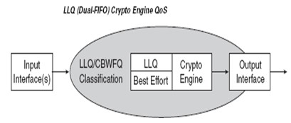 Рис. 4. Пример организации входных очередей на шифраторе криптомаршрутизатора (на примере оборудования CISCO)