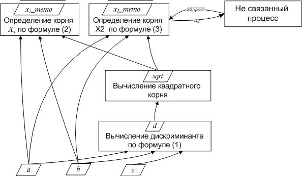 Рис. 3. Дерево потока данных и взаимодействие с «чужим» потоком через данные–memo