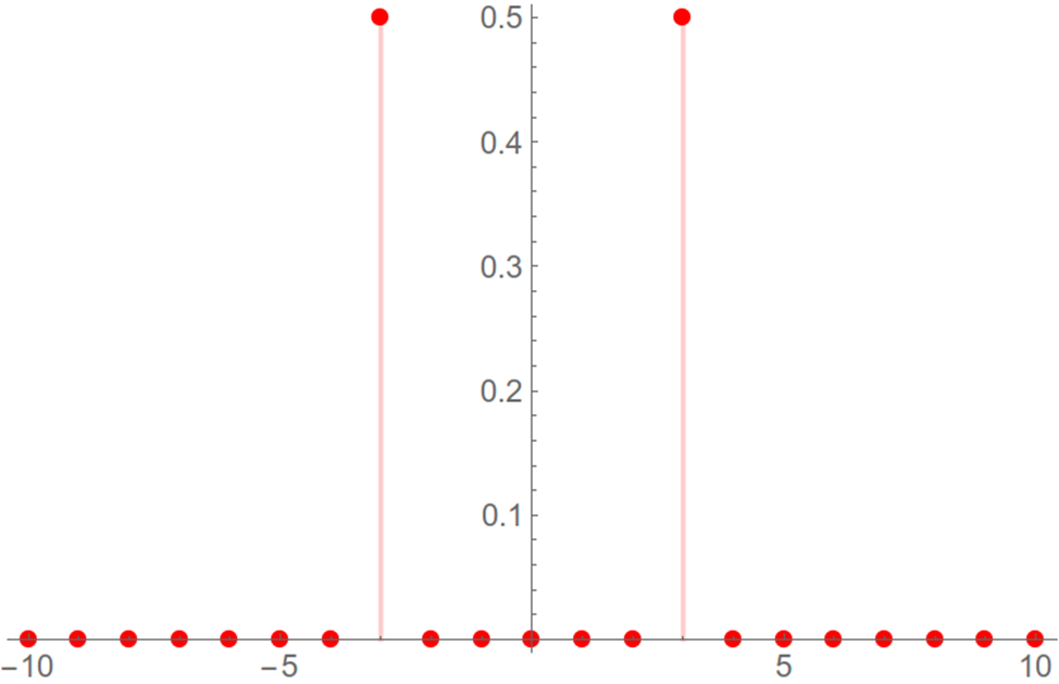 Рисунок 10 - Пример амплитудного спектра синусоидного сигнала