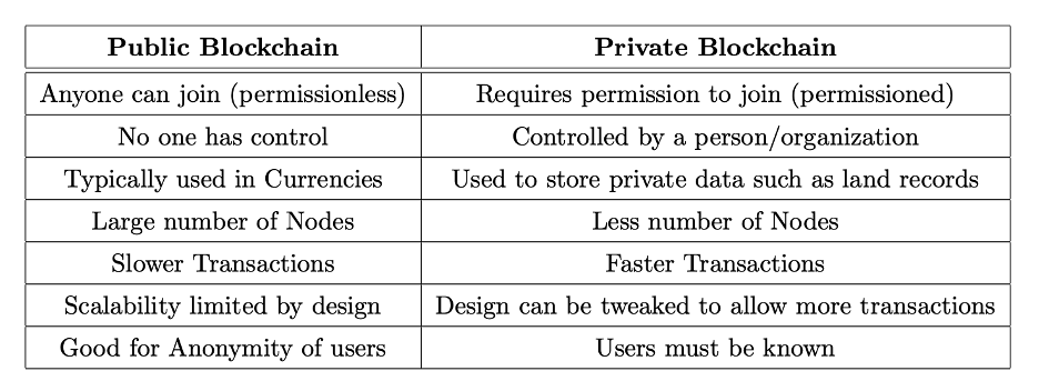 Таблица 3.2: Публичный и частный блокчейн