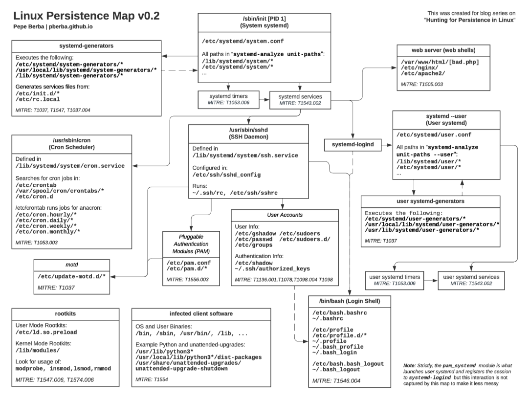 Рис 1. Linux Persistence Map by Pepe Berba