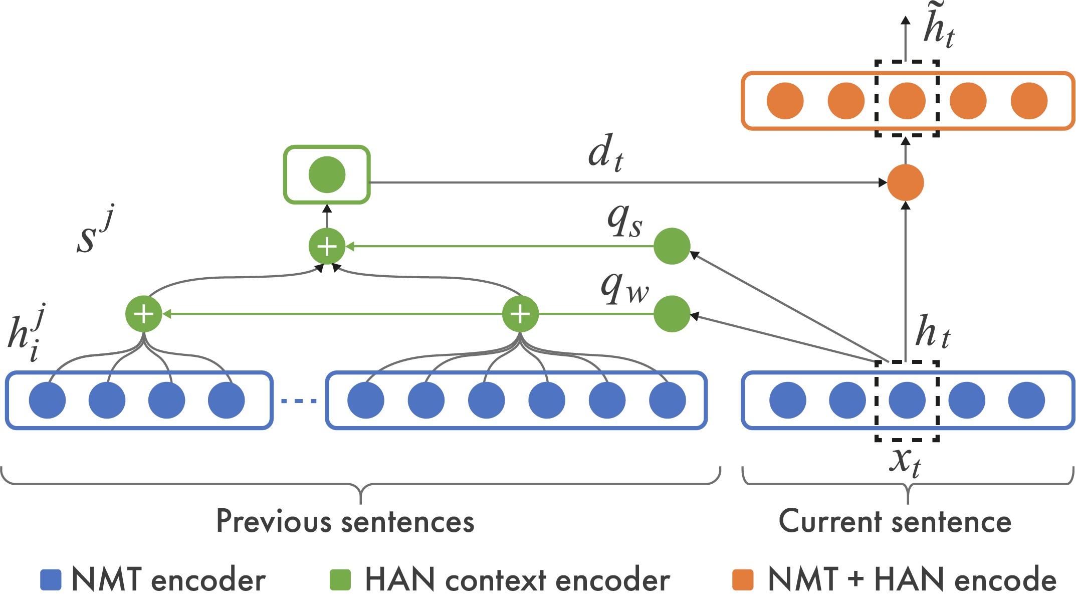 Использование иерархического трансформера (HAN) для машинного перевода через нейронные сети (NMT)