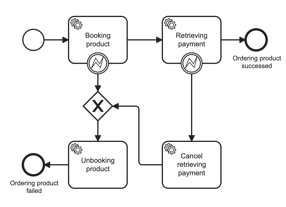 Рис. 6. BPMN-схема процесса заказа товара