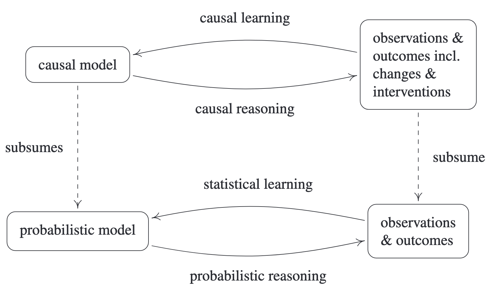 Типичные задачи эконометрики - statistical learning, машинного обучения - probabilistic reasoning и их связь с задачами causal learning - выявления причинно-следственных связей и causal reasoning - предсказания (управления) с учетом этих связей.