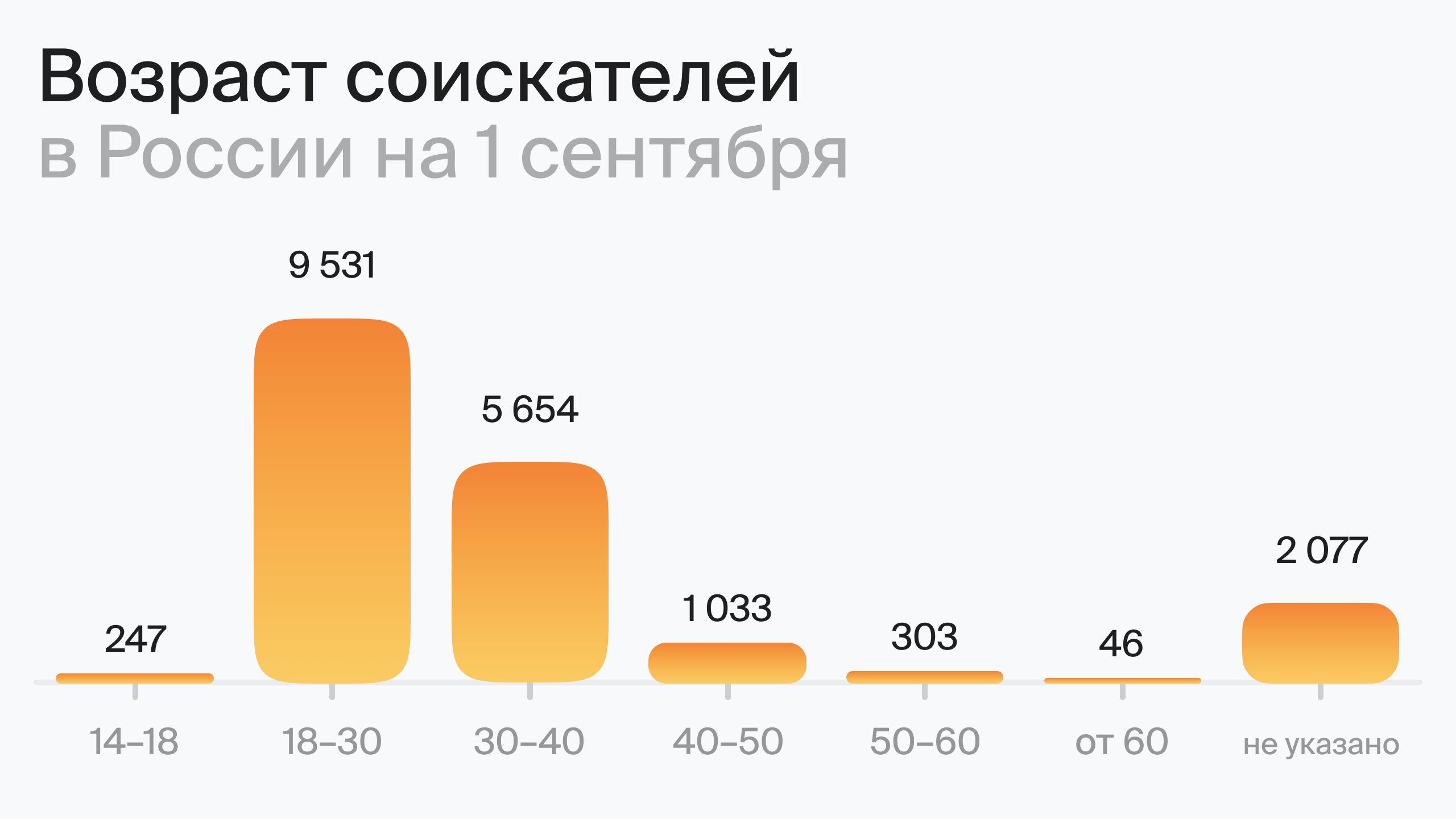 Возраст соискателей в России на 1 сентября (по данным hh.ru)