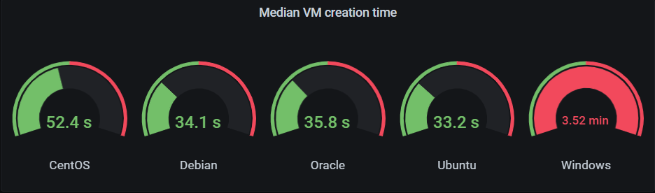 График времени создания VM