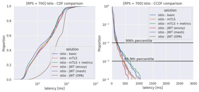 CDF и CCDF: сравнение Istio с разными конфигурациями. RPS = 700