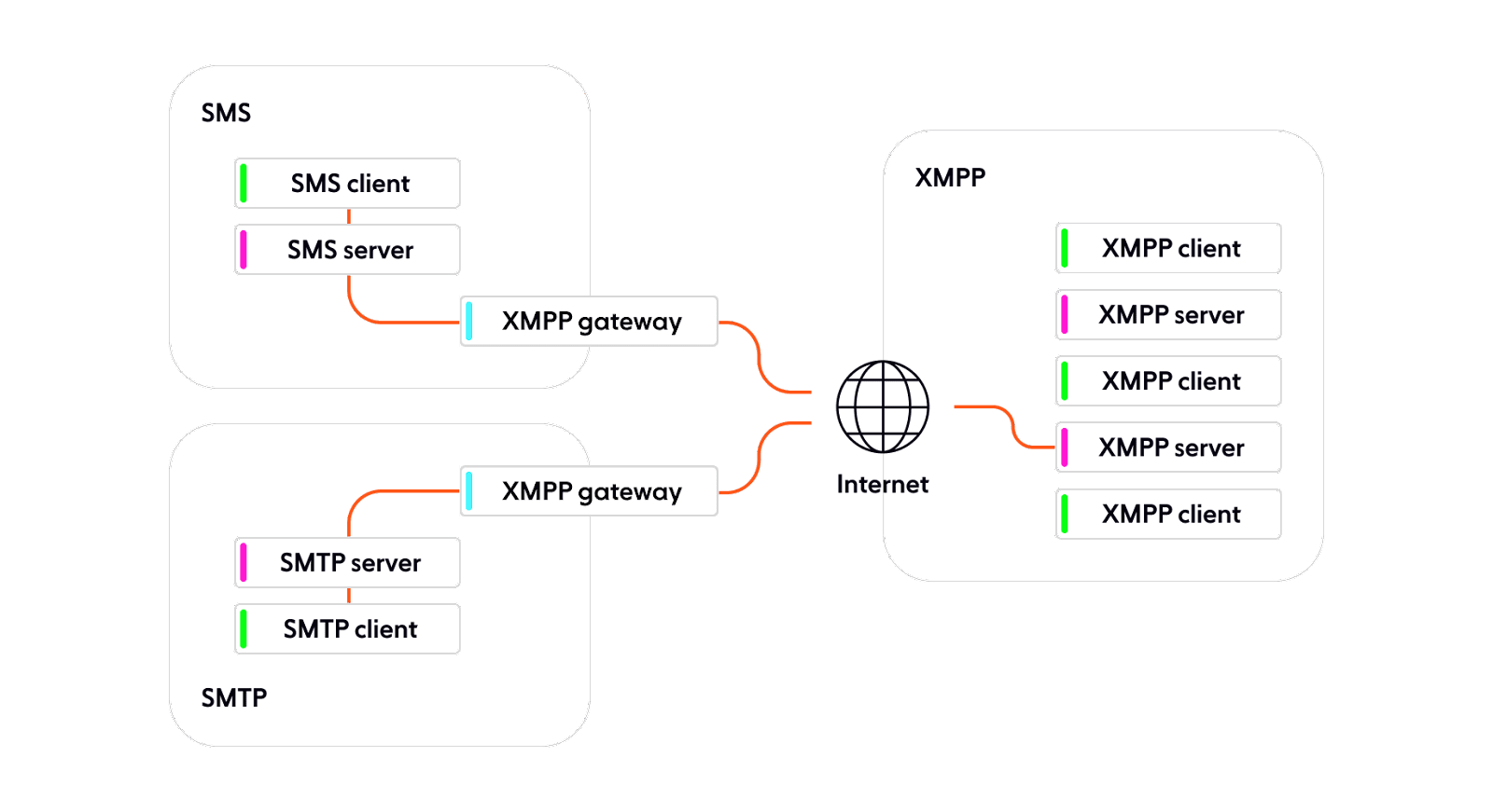 Схема XMPP-архитектуры