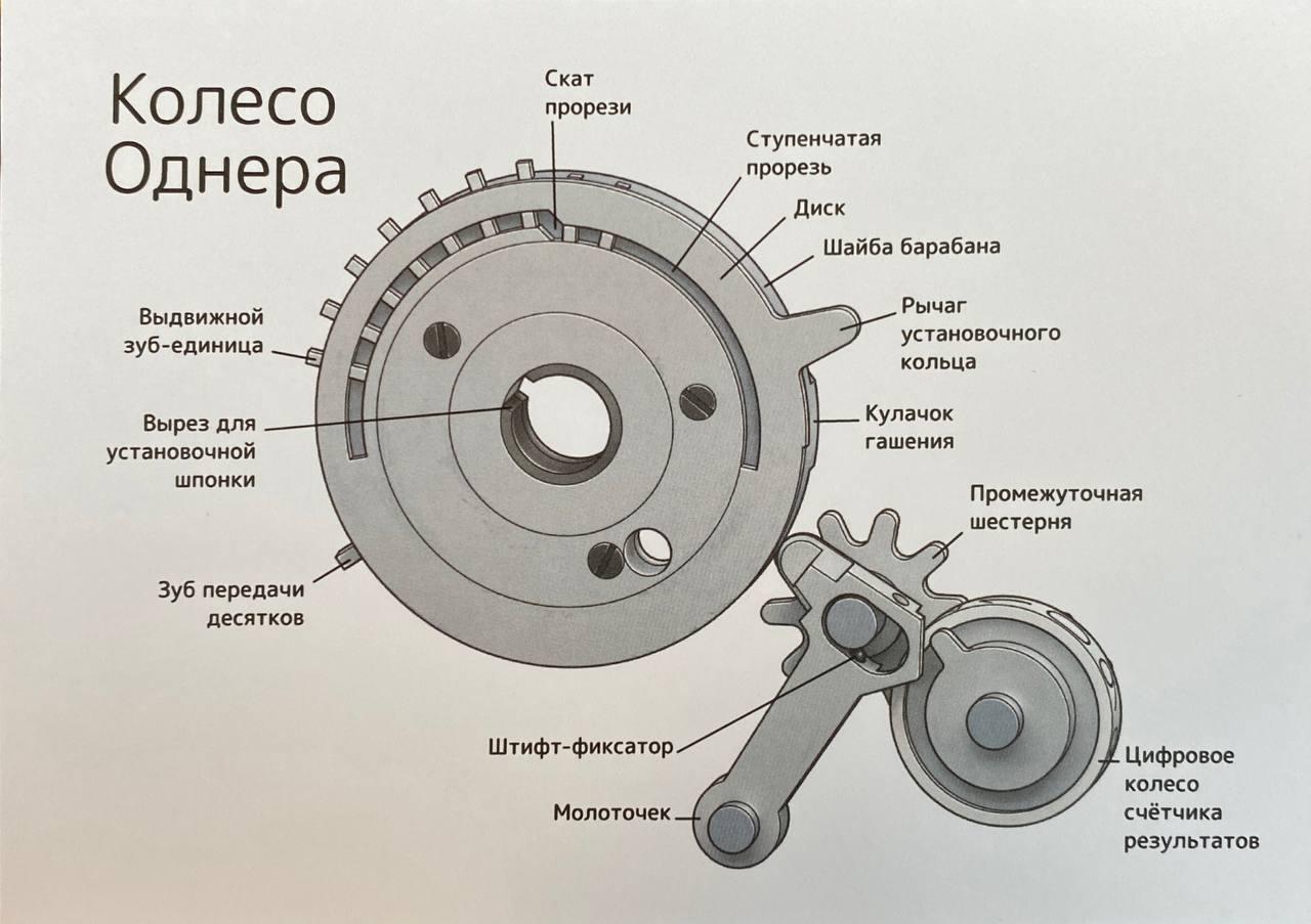 Инфографика Музея Яндекса, имеющего в коллекции несколько арифмометров