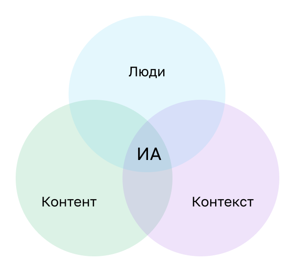 Рис. 1 — Информационная Архитектура (ИА) как рассмотрение людей, контента с которым они работают и в каких контекстах.