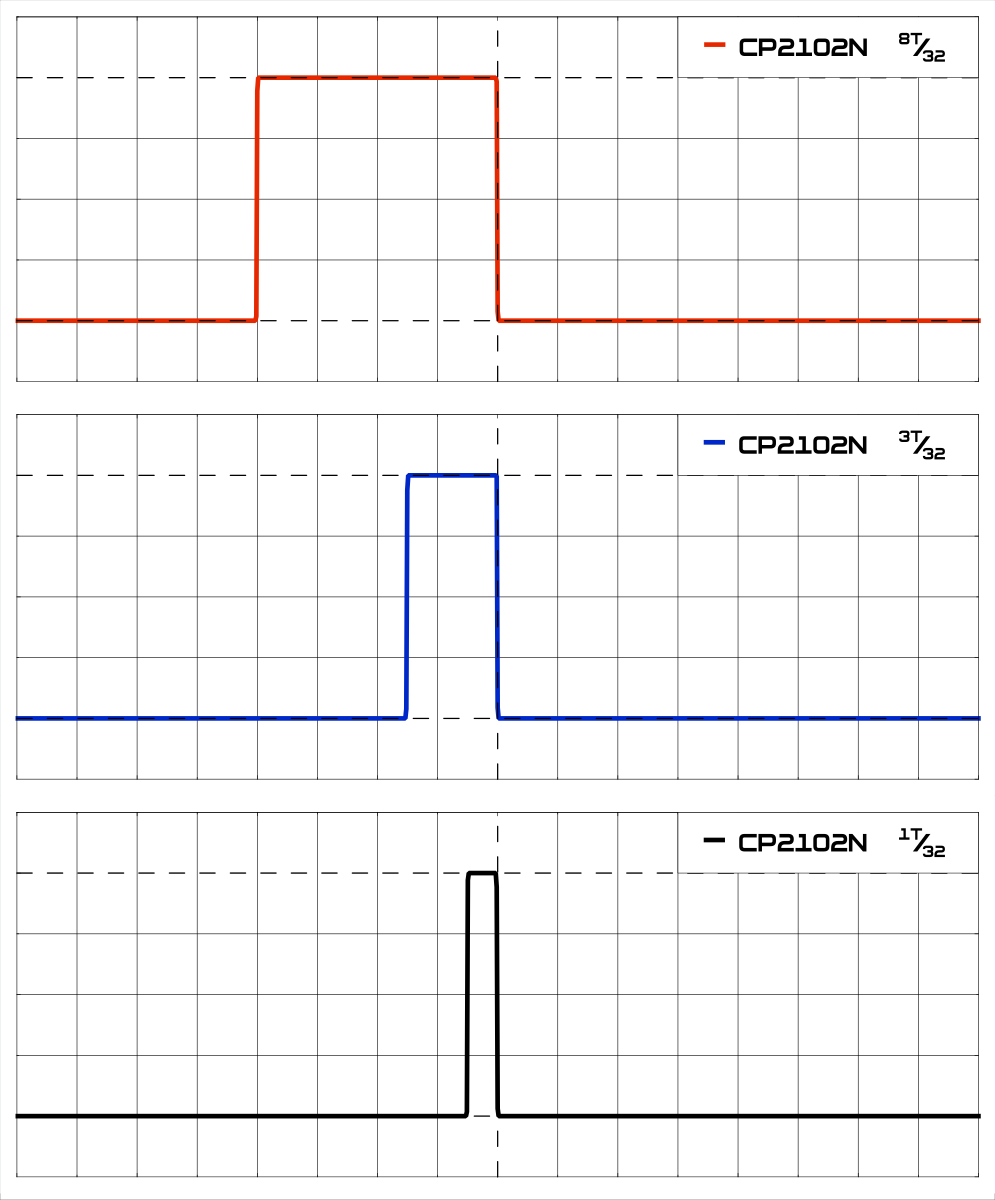 Графики считываемости тестового импульса для моста CP2102N