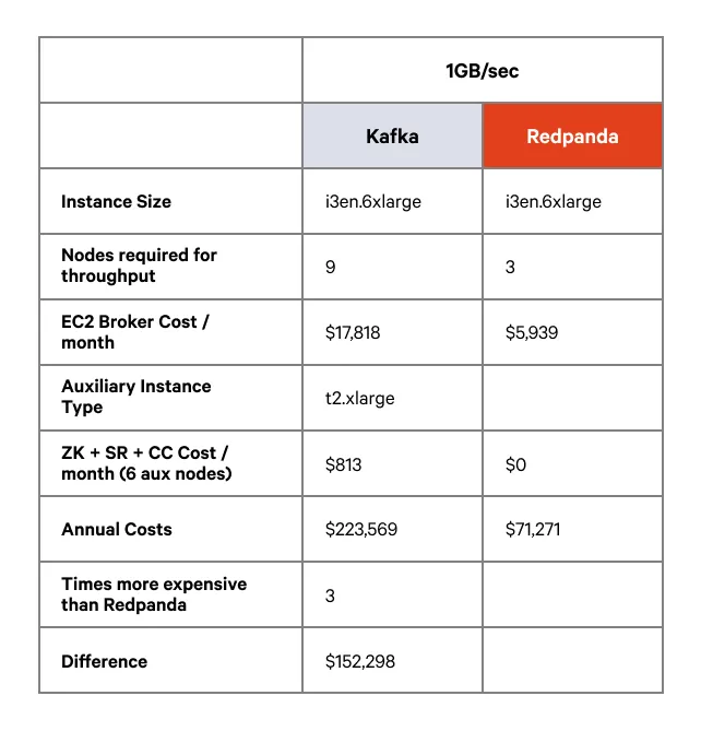Рисунок 4: Сравнение затрат на инфраструктуру для рабочей нагрузки 1 ГБ/с между Kafka и Redpanda.