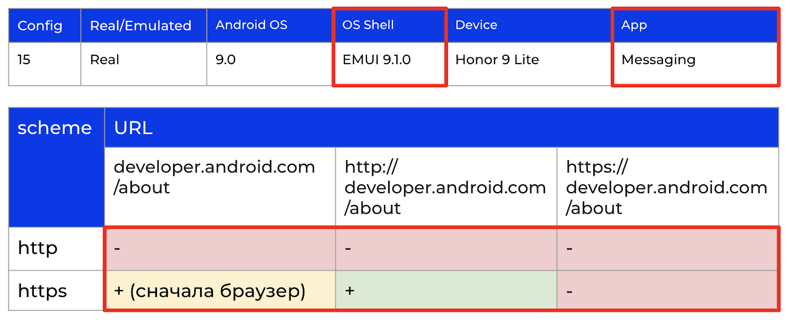 Результаты проверки гипотезы о влиянии оболочки Android ОС на встроенном СМС-клиенте на устройстве с оболочкой EMUI 9.1.0 (Config 15).

