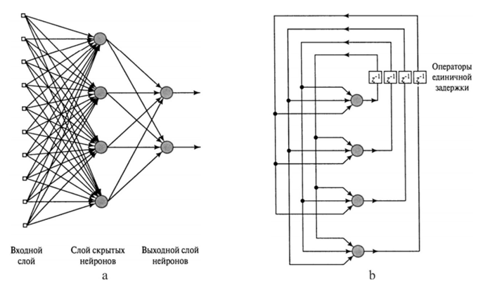 Архитектура сети прямого распространения a и архитектура сети с обратными связями b