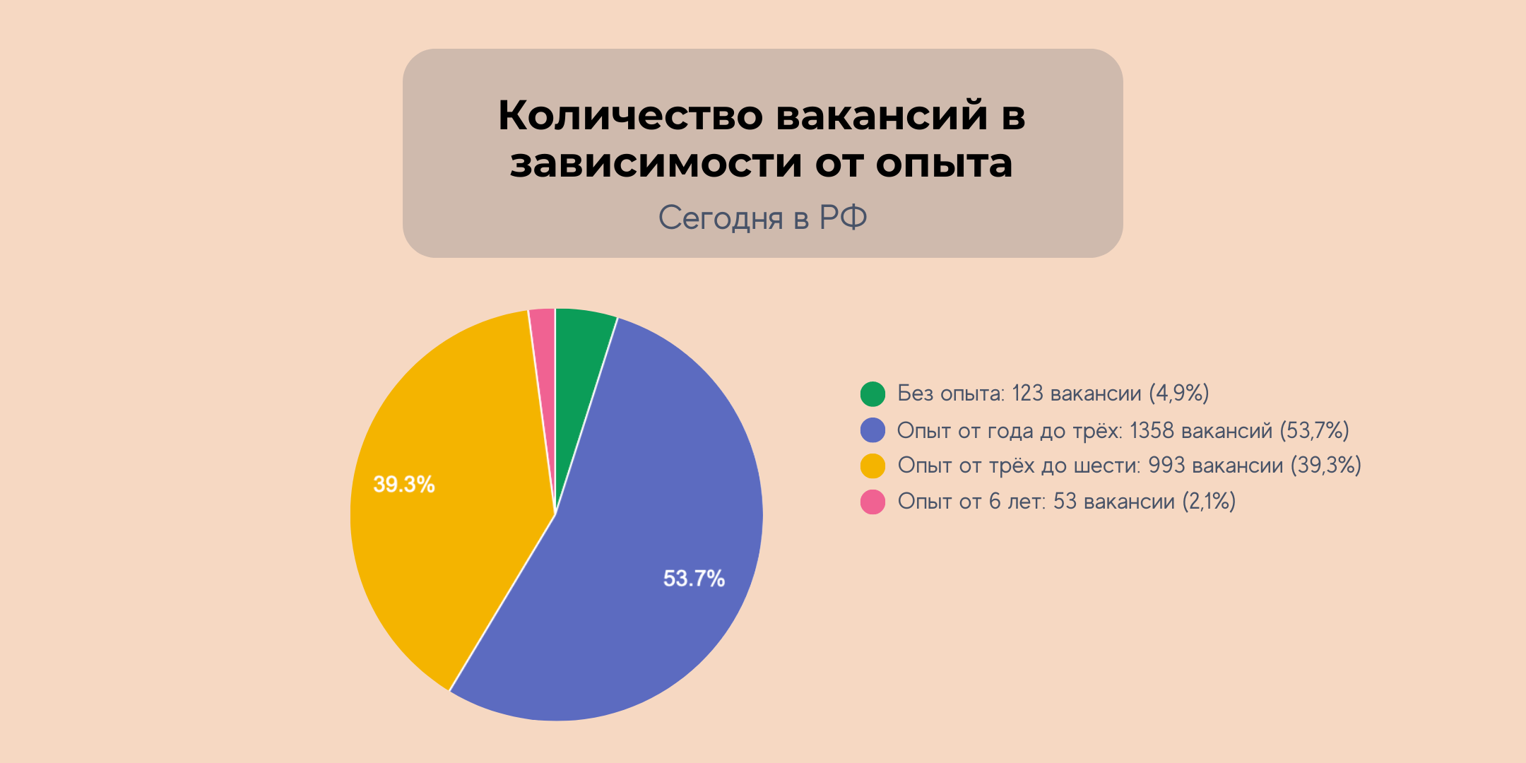 Количество вакансий в зависимости от опыта в РФ на 1 июля
