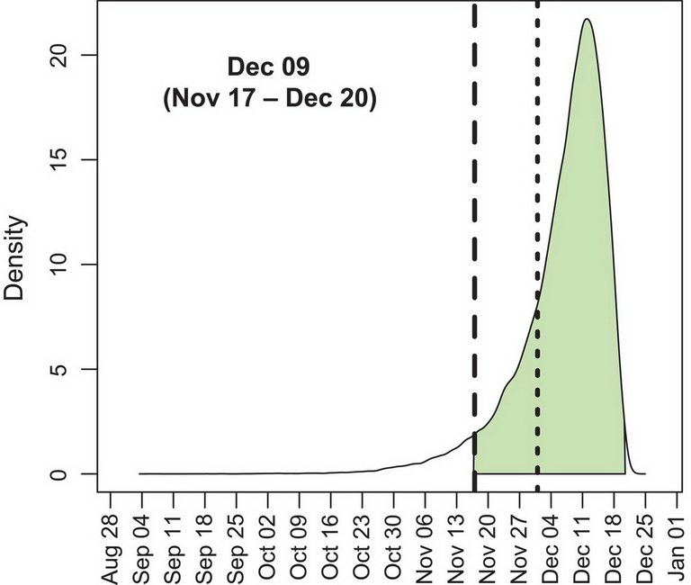 
На приведенном изображении приводится графическое отображение расчета наиболее вероятной даты для момента tMRCA, дающее наиболее вероятную дату 9 декабря 2019 года. Как видно, закрашенная зеленым площадь соответсвует графику апостериорной функции вероятности (распределения апостериорной плотности) момента tMRCA на 95%-ном байесовском доверительном интервале. Как видно, пик функции приходится на 9 декабря, что является наиболее вероятной датой для события tMRCA при его рассчете с использованием байесовского подхода. линная пунктирная линия соответствует 17 ноября, короткая пунктирная - 1 декабря 2019 года. 
