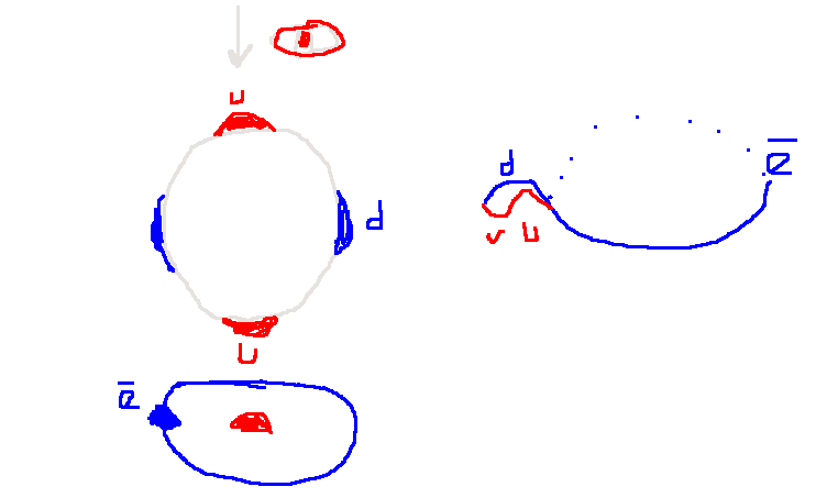 Рис. 3.4. Искривление и проявления кварков в 3х мерном пространстве, вид со стороны наблюдателя.