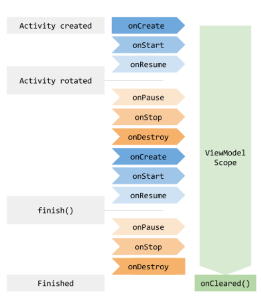 Жизненный цикл ViewModel
