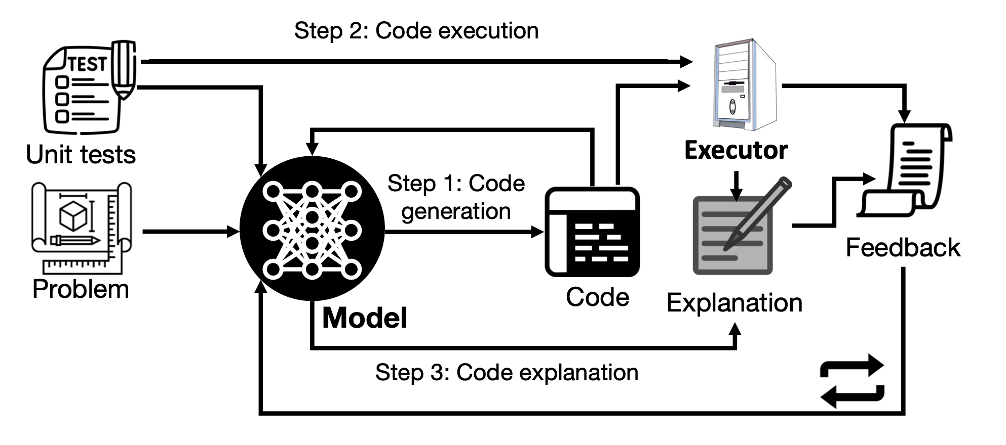 Объяснение кода и результат его выполнения подаются обратно на вход модели в виде обратной связи. (Источник: Chen et al. 2023)