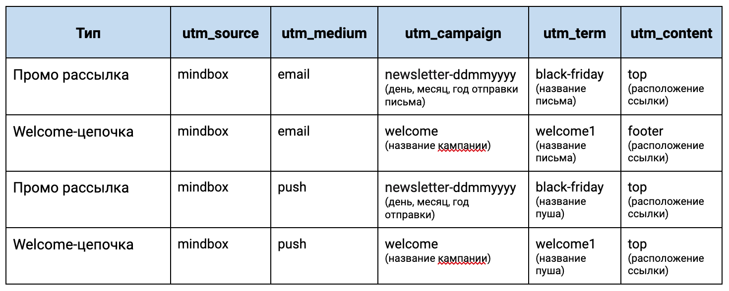 Utm разметка. Utm_content пример. Пример utm метки. Примеры:utm_Medium.