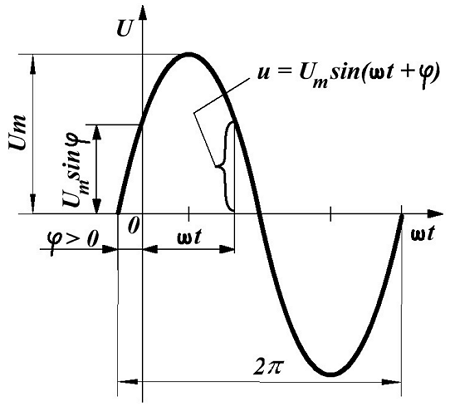 Синусоидальное переменное напряжение (U). Um - Максимальное значение, ω - частота (нормированная на 2π - то есть за 2π проходит полный цикл смены напряжения), φ - сдвиг начала цикла (фазы) относительно начала отсчёта.