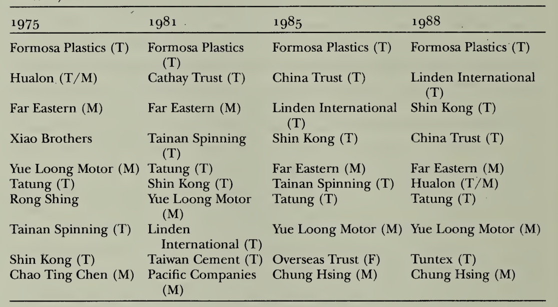 Топ-10 крупнейших гуаньси цие Тайваня в 1970-х и 1980-х годах. T — компании, основанные китайцами Тайваня. M (mainlanders) — компании китайцев, прибывших с материка в 1940-х и 1950-х. F — компании китайцев с Филиппин. Источник