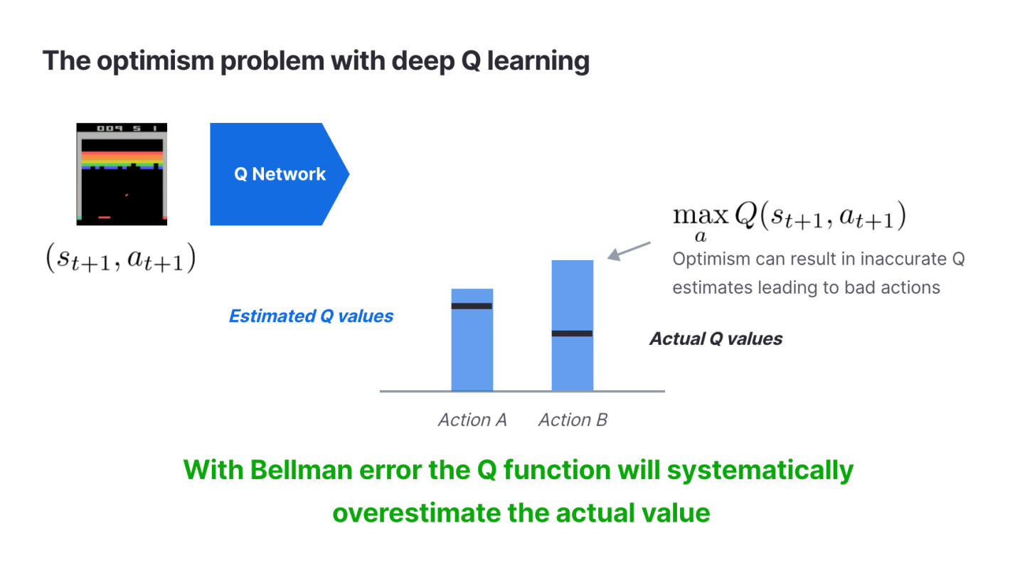 Проблема оптимизма при Q-обучении. При использовании ошибки Беллмана Q-функция будет систематически переоценивать фактическое значение.