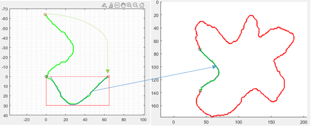 Мы перенесли зеленую линию так чтобы ее один конец совпал с началом координат, затем повернули ее так чтобы ее другой конец совпал с осью ОХ. Затем выделили прямоугольник (красный) в котором нашли МНК приближающую гиперболу и повторив операции поворота и переноса в обратном порядке поместили гиперболу в соответствующее место контура. 